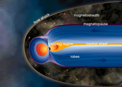 The <a href="/earth/Magnetosphere/overview.html&edu=high&dev=">magnetic field of the
Earth</a> is
surrounded in a region called the magnetosphere, which is much larger
than the Earth itself. The magnetosphere prevents most of the particles from
the sun, carried in <a href="/sun/solar_wind.html&edu=high&dev=">solar
wind</a>,
from hitting the Earth.<p><small><em> Image courtesy of Windows to the Universe.</em></small></p>